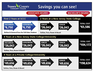 Savings at Sussex Chart - you can save money by starting at Sussex