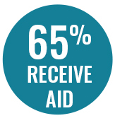 Teal circle reads, 65% receive aid