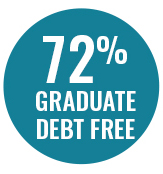 Teal circle reads, 72% graduate debt free
