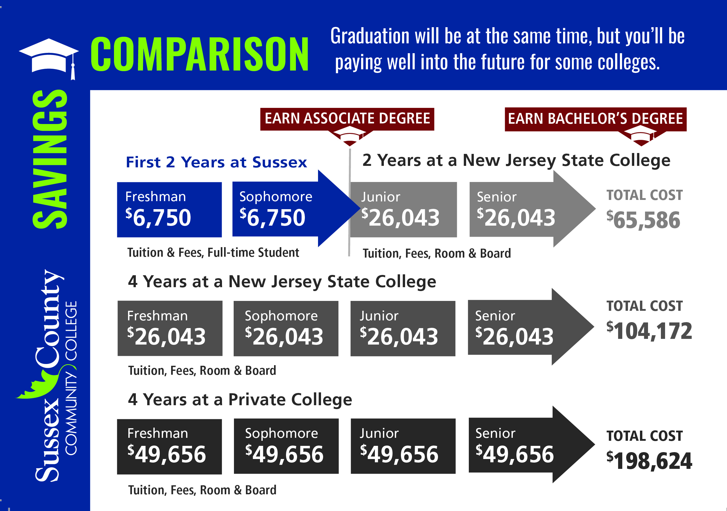 A savings chart showing the comparison of tuition from SCCC, 4 year state college and private college.