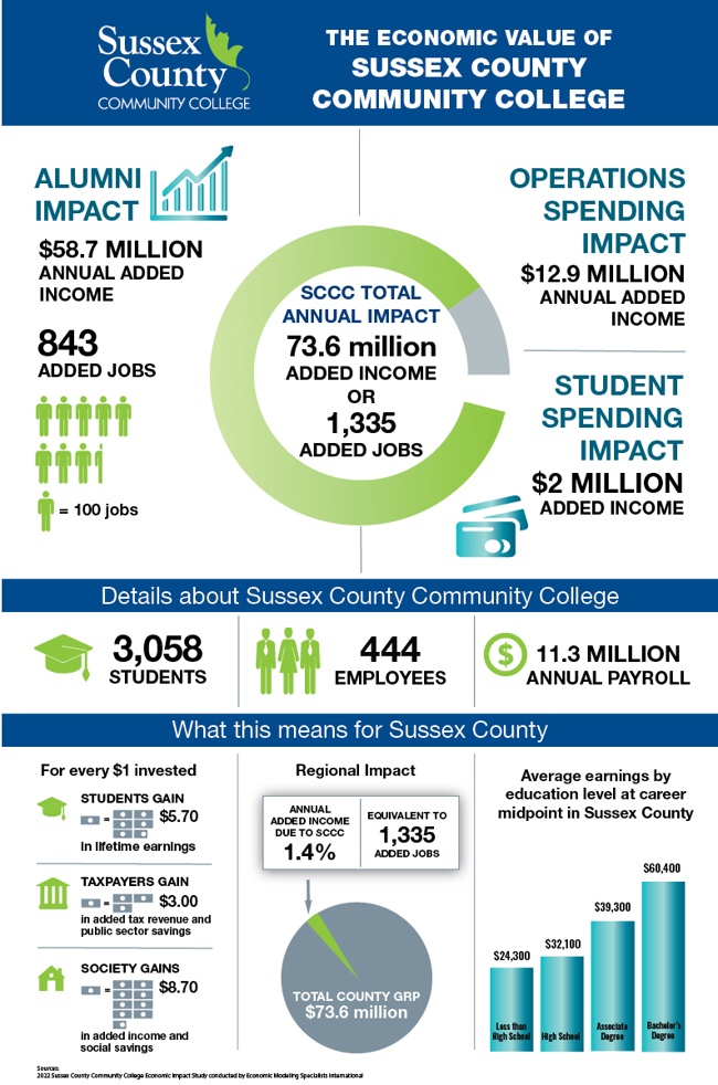 Economic Value Info Graphic for SCCC