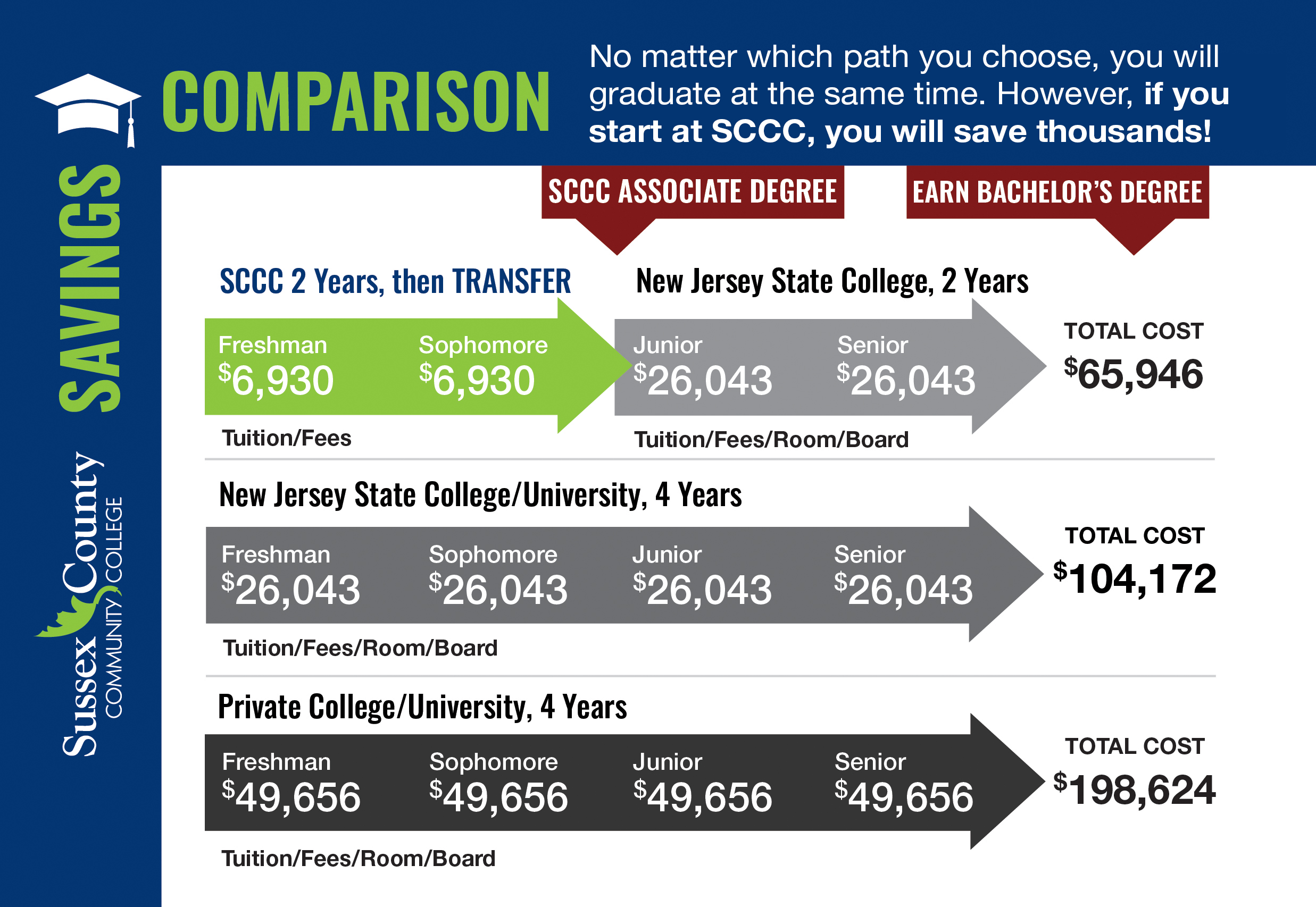 Image of saving chart outlining the cost from Sussex to a 4 year College